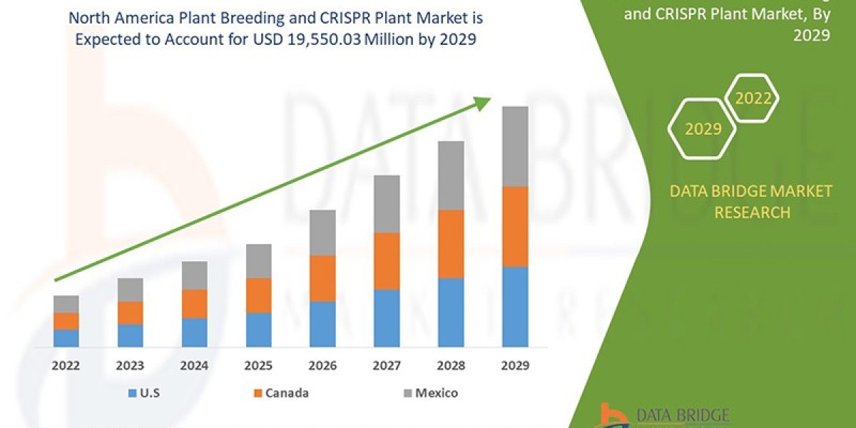 North America Plant Breeding and CRISPR Plant Market Opportunities, Industry Statistics, Trends, Revenue Analysis