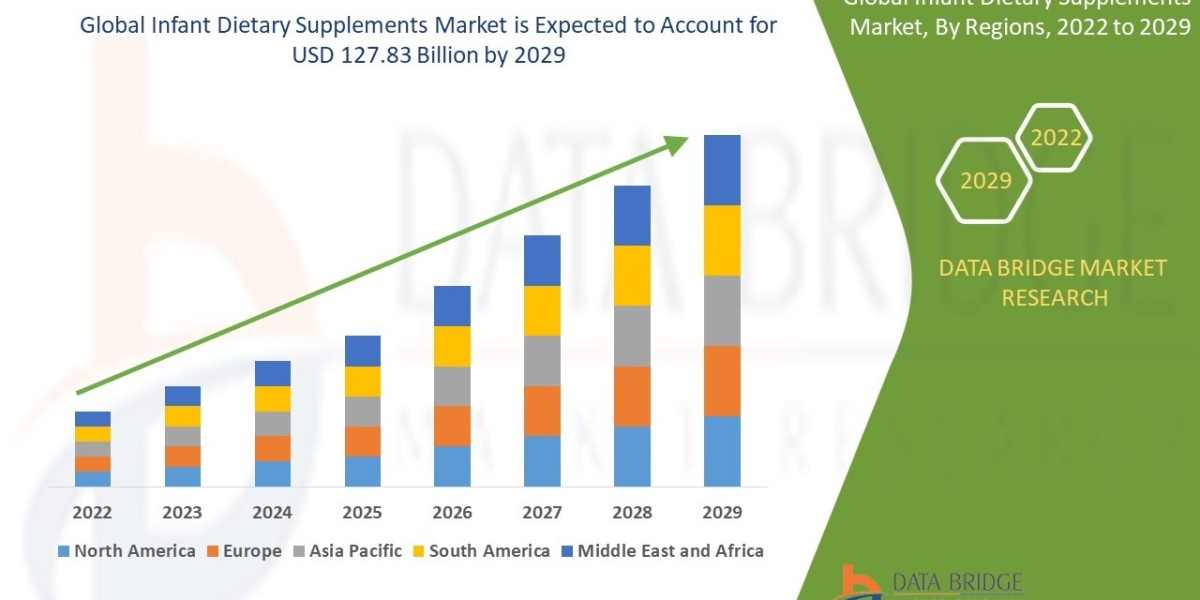 Infant Dietary Supplements Business Outlook: Analysis and Trends Forecast 2025 - 2029