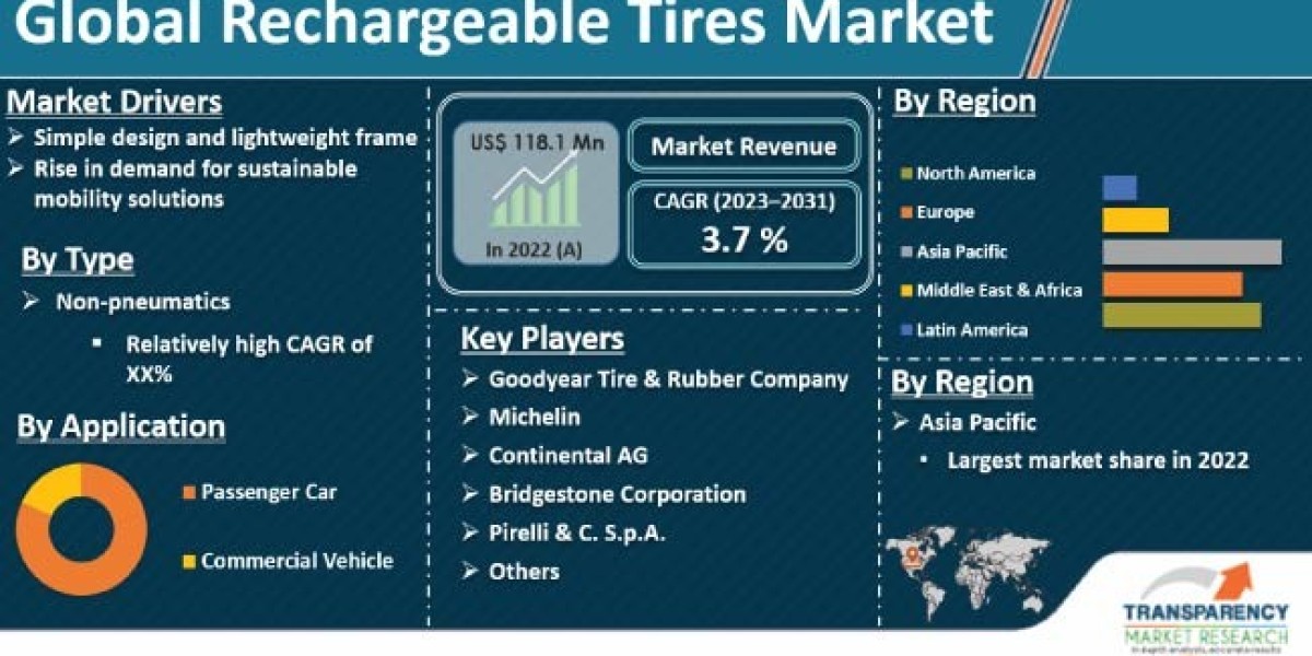 Rechargeable Tires Market Estimated to Experience a Hike in Growth by 2031