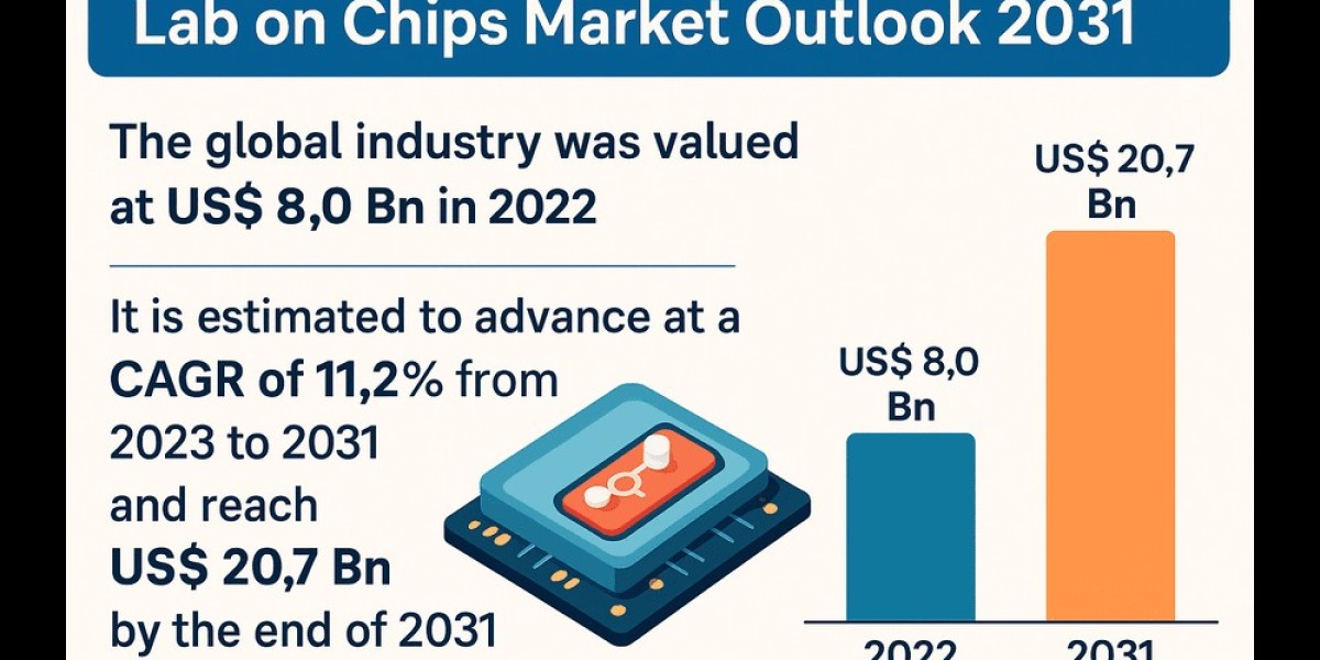 Lab on Chips Market to Reach USD 20.7 Billion by 2031, Growing at 11.2% CAGR