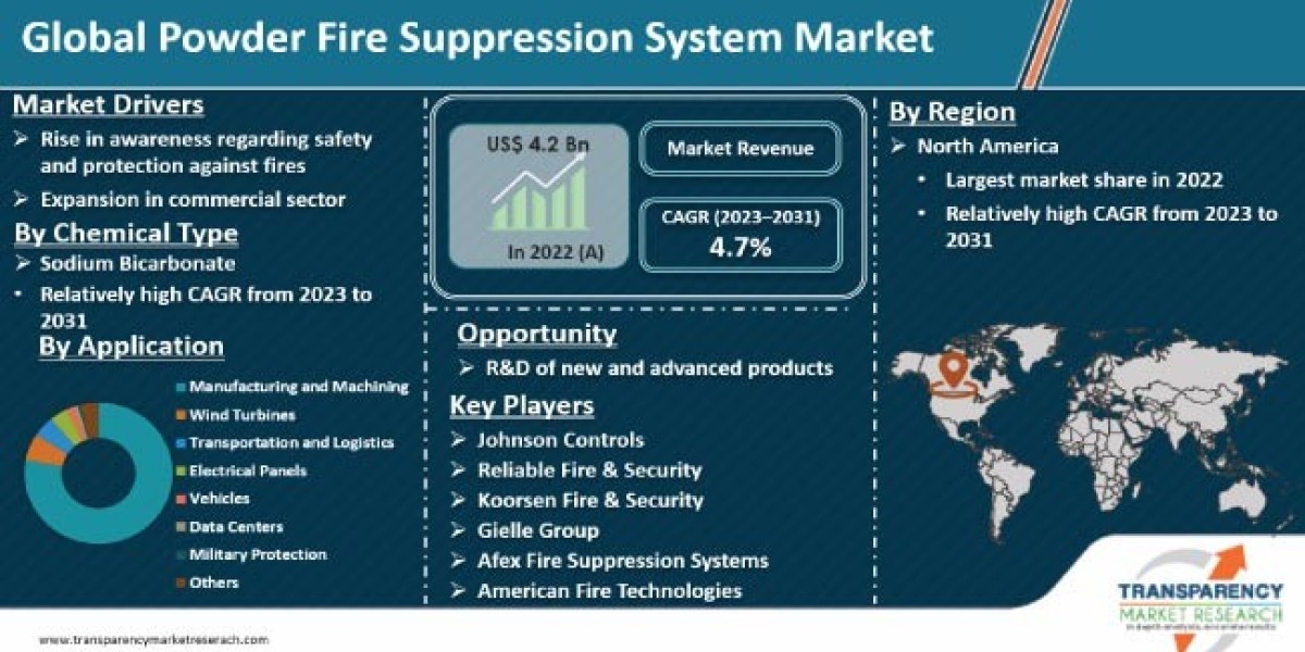 Powder Fire Suppression System Market Report: By Types, By applications, By Manufacturers, Forecast 2031