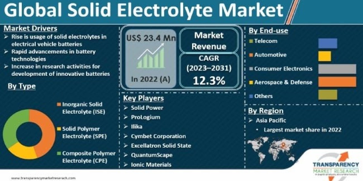 Solid Electrolyte Market is Expected to Gain Popularity Across the Globe by 2031