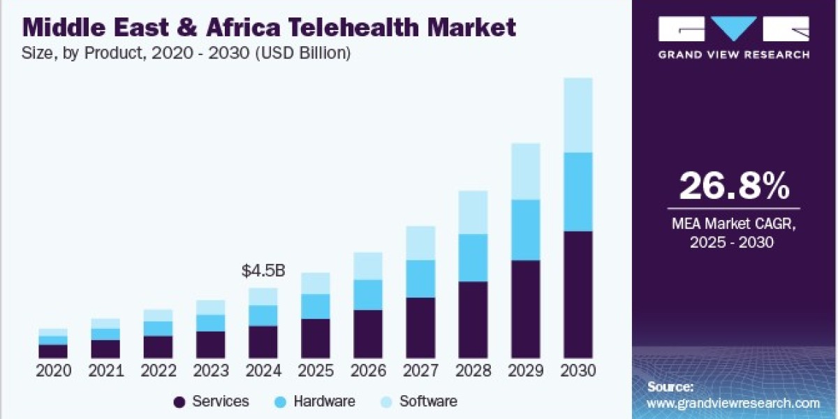 Middle East And Africa Telehealth Market Witnesses Growth in Chronic Disease Management