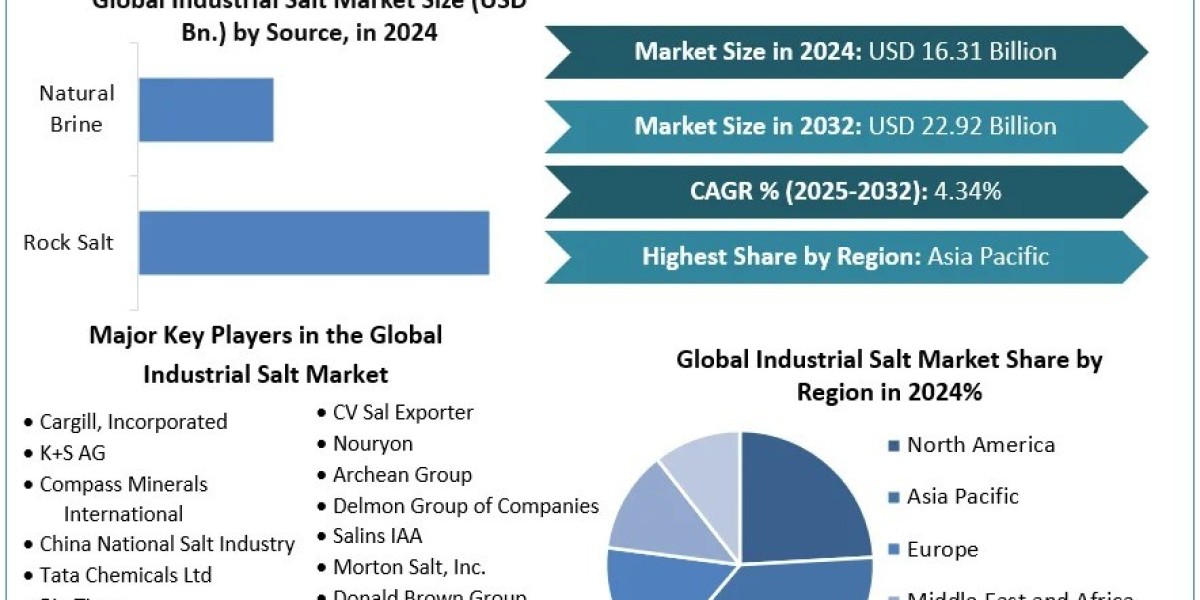 Global Industrial Salt Market - Industry Overview, Key Trends, and Forecast (2025–2032)
