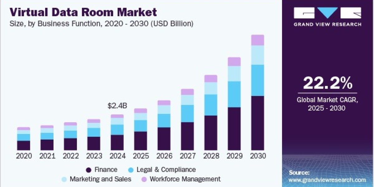 Virtual Data Room Market Expands with Growth of Data-Intensive Business Models