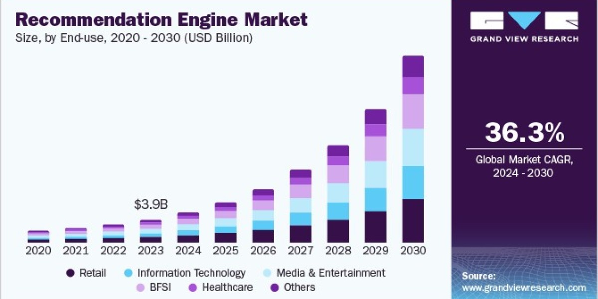 Recommendation Engine Market Supported by Growth in Retail Analytics Adoption