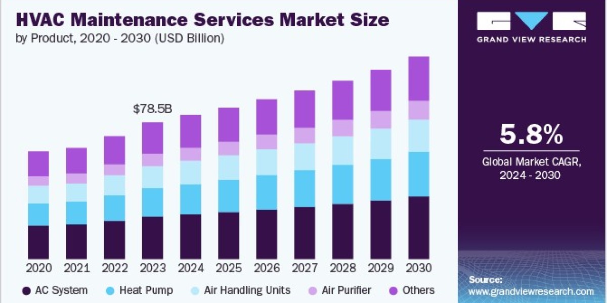 HVAC Maintenance Services Market 2030: The Growing Demand for Energy-Efficient Systems
