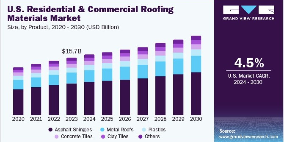 U.S. Residential And Commercial Roofing Materials Market 2030: The Evolution of Roofing Materials in Modern Architecture