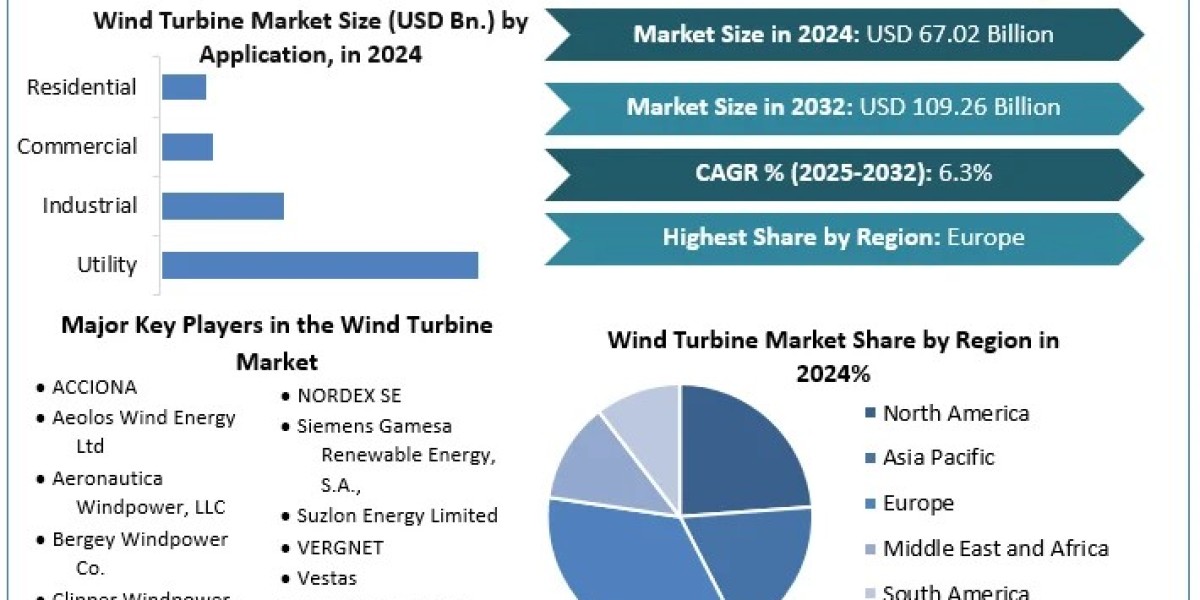 Wind Turbine Market	 Size ,Opportunities, Developments, Sales Revenue, and Forecast 2032