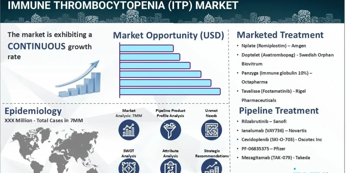 Immune Thrombocytopenia Market Size, Epidemiology, Trends, and Forecast 2025-2035