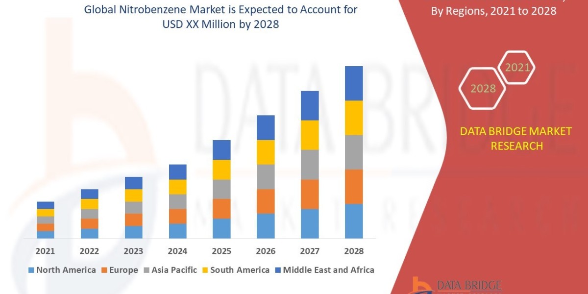 Nitrobenzene Market Size, Share, Trends, Demand, Future Growth, Challenges and Competitive Analysis