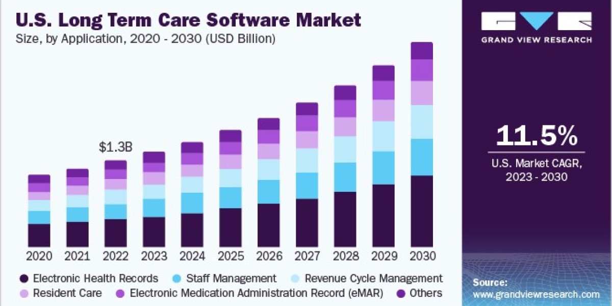 U.S. Long Term Care Software Market Benefits from Rising Adoption of AI Solutions