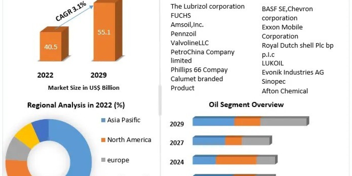 Transmission Fluids Market Growth, Consumption, Revenue, Future Scope and Growth Rate 2029