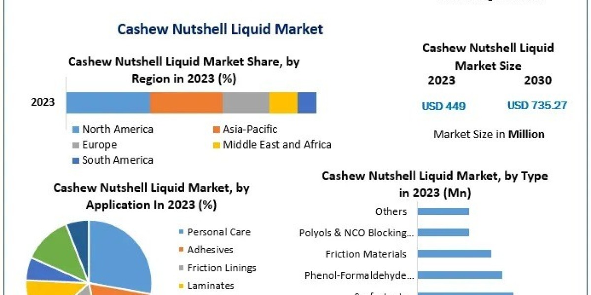 How Are Innovations in Processing Enhancing CNSL’s Industrial Value?