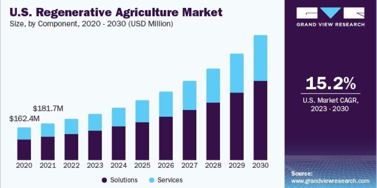 Regenerative Agriculture Market Gains Popularity Through Consumer Education Efforts