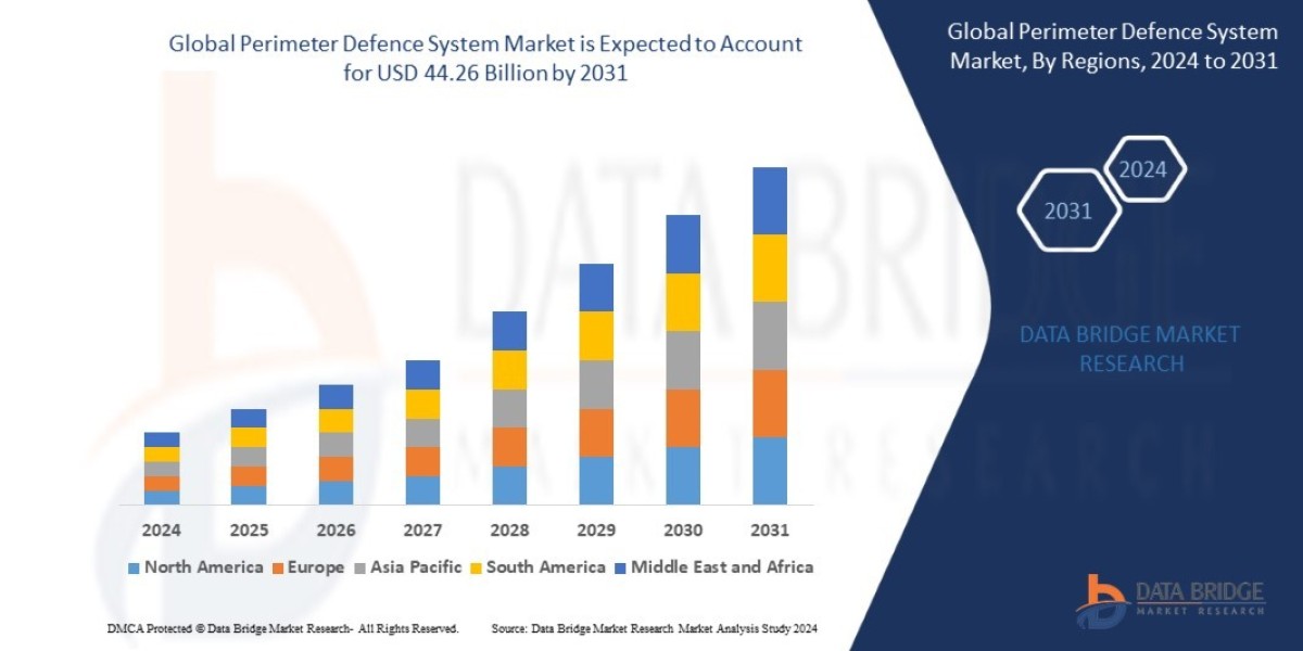 Perimeter Defence System Market Size, Share, Trends, Demand, Future Growth, Challenges and Competitive Analysis