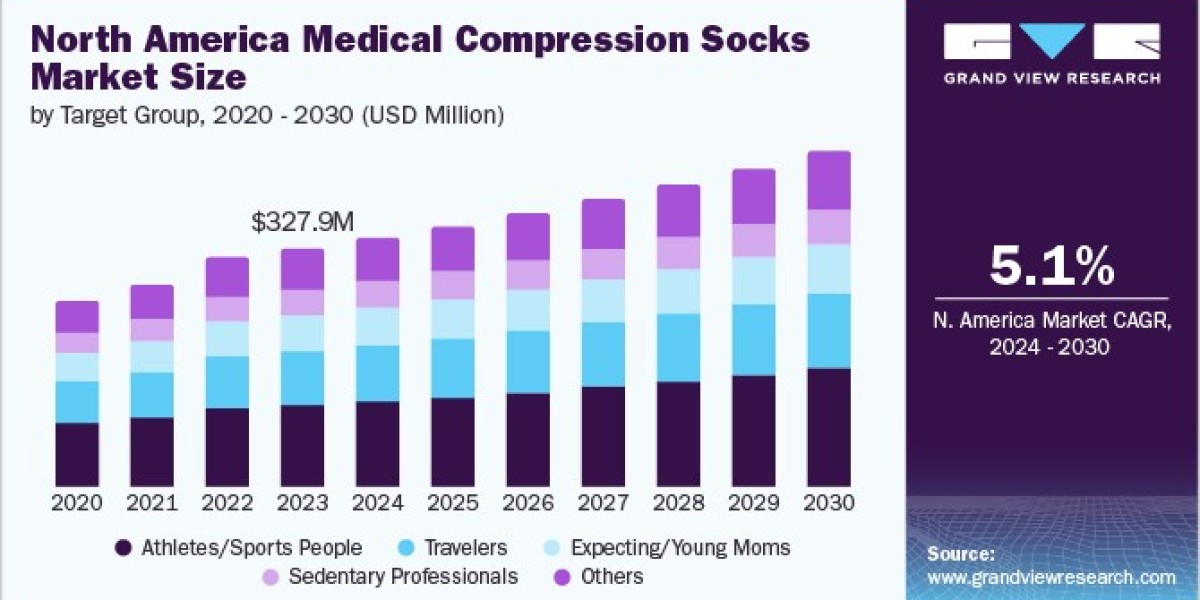 North America Medical Compression Socks Market 2030: The Impact of Healthcare Funding Initiatives