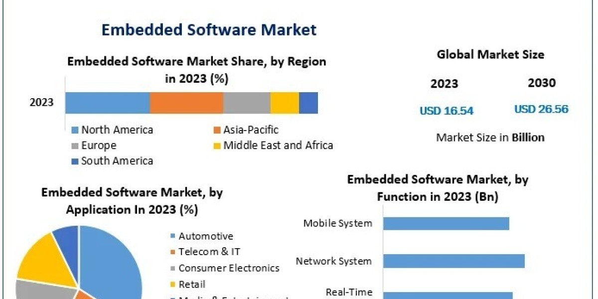 Embedded Software Market Key Players, Trends, Industry Size & Forecast-2030