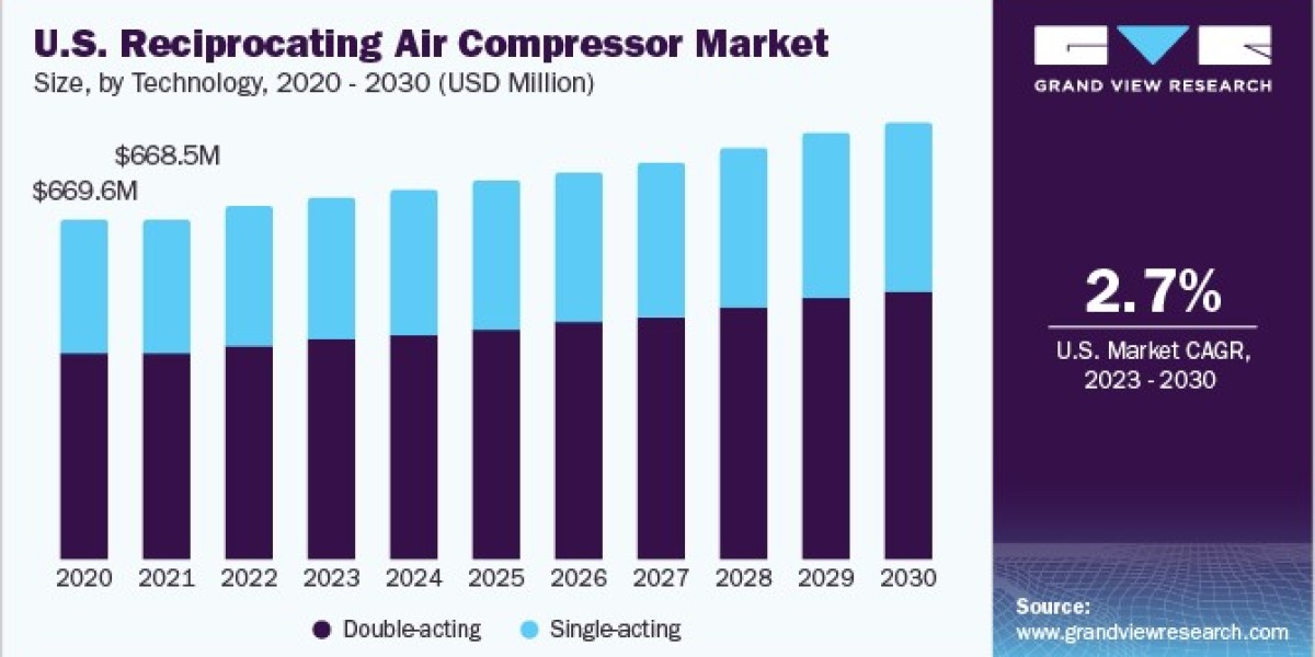 Reciprocating Air Compressor Market 2030: Oil-Free Innovations Fueling 5.1% CAGR Growth