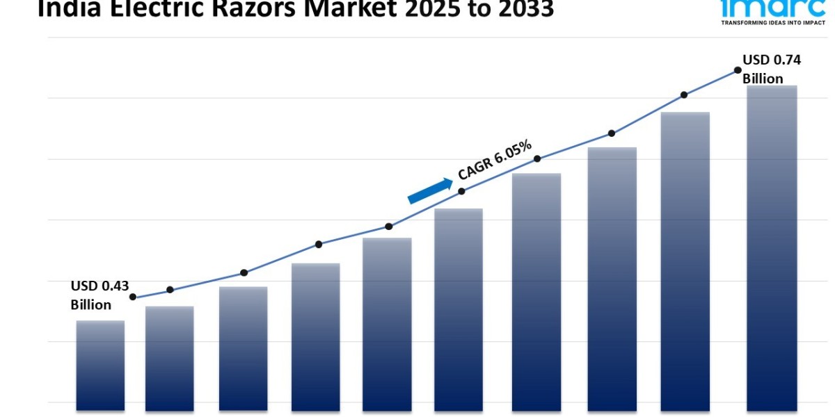 India Electric Razors Market Size, Share, Trends 2025-2033