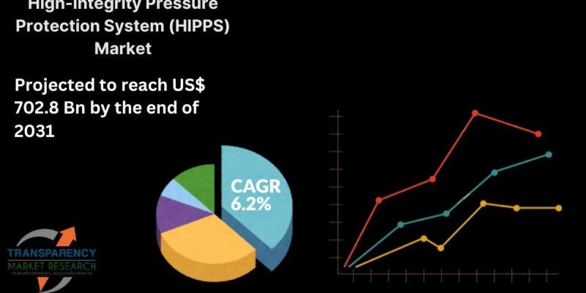 High-Integrity Pressure Protection System (HIPPS) Market to Hit USD 702.8 billion by 2031, at a CAGR 6.2% | Says Transpa