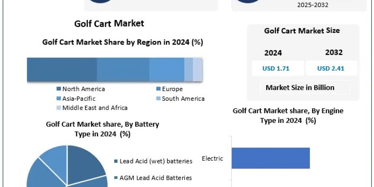 Golf Cart Market Expands with Electric Segment Dominating at 54.7% Share Amidst Sustainable Transportation Trends