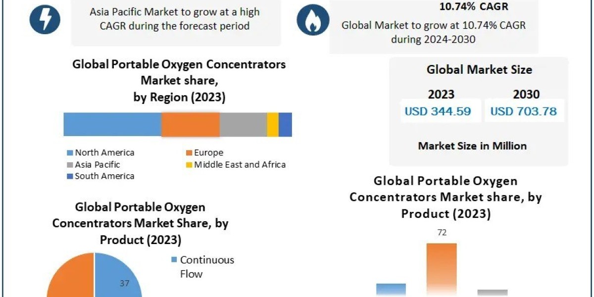 Portable Oxygen Concentrators Market Set to Witness Explosive Growth