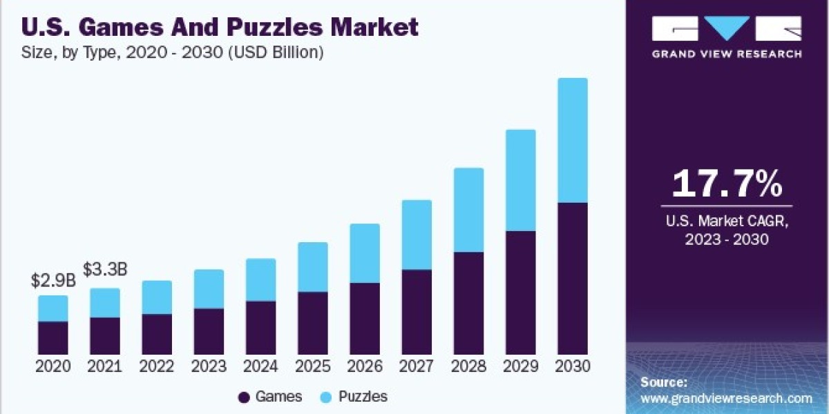Games And Puzzles Market Witnesses Growth Through Mobile Game Versions