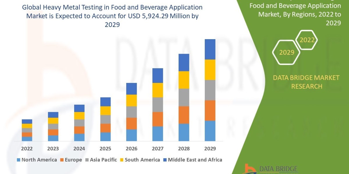 Heavy Metal Testing in Food and Beverage Application Global  Market: Outlook and Insights to 2025 - 2029
