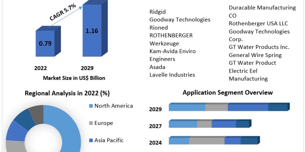 Drain Cleaning Equipment Market : A Breakdown of the Industry by Region and Segment