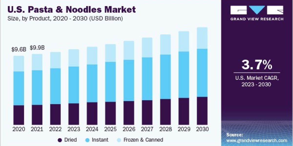 Pasta and Noodles Market Driven by Affordable Pricing and Accessibility