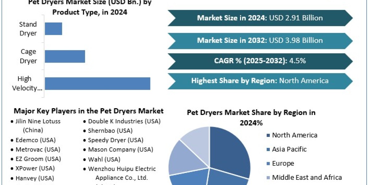 Pet Dryers Market Industry Analysis Trends, Statistics, Dynamics and Forecast (2025-2032)