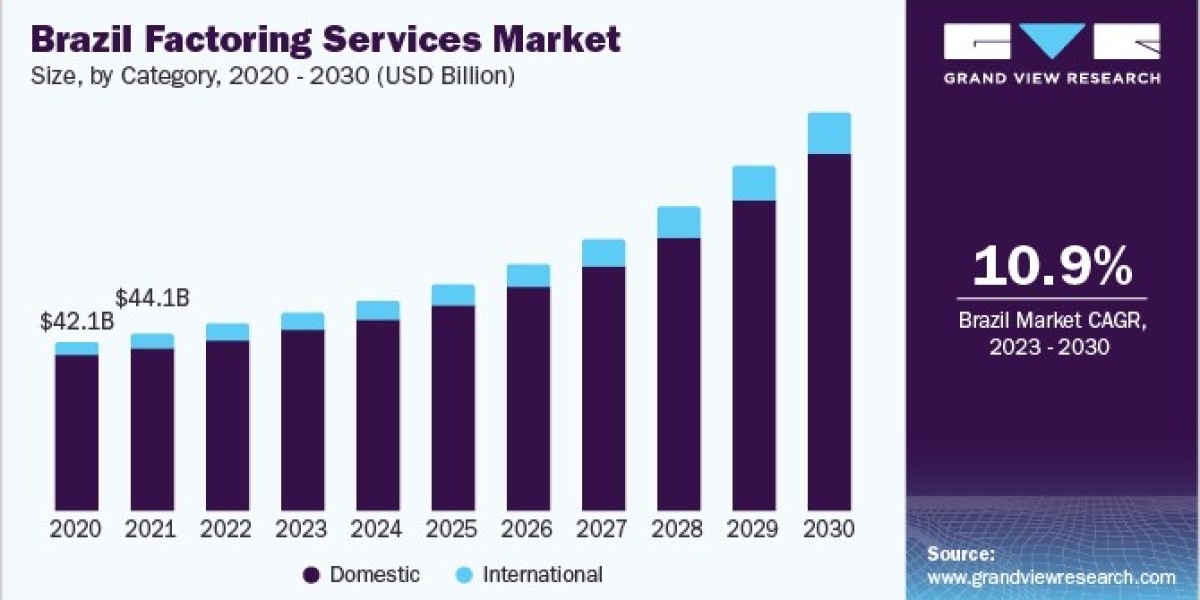 Latin America Factoring Services Market Driven by Rising Need for Alternative Financing