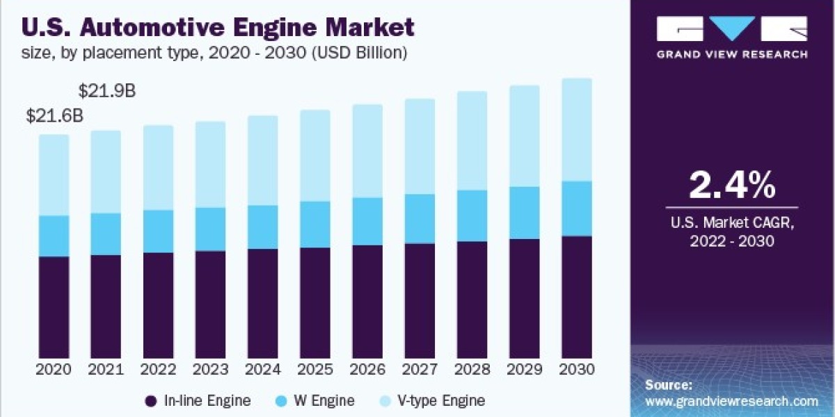 Automotive Engine Market Boosted by Popularity of SUVs and Light Trucks