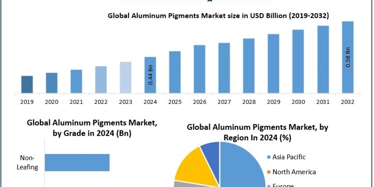 Aluminum Pigments Market Industry Share, Top Key Players, Regional Study-2032