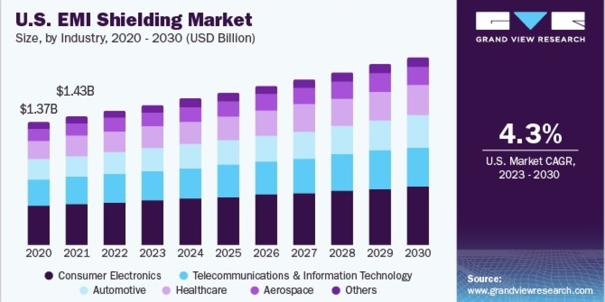 EMI Shielding Market Bolstered by Surge in Wireless Technologies