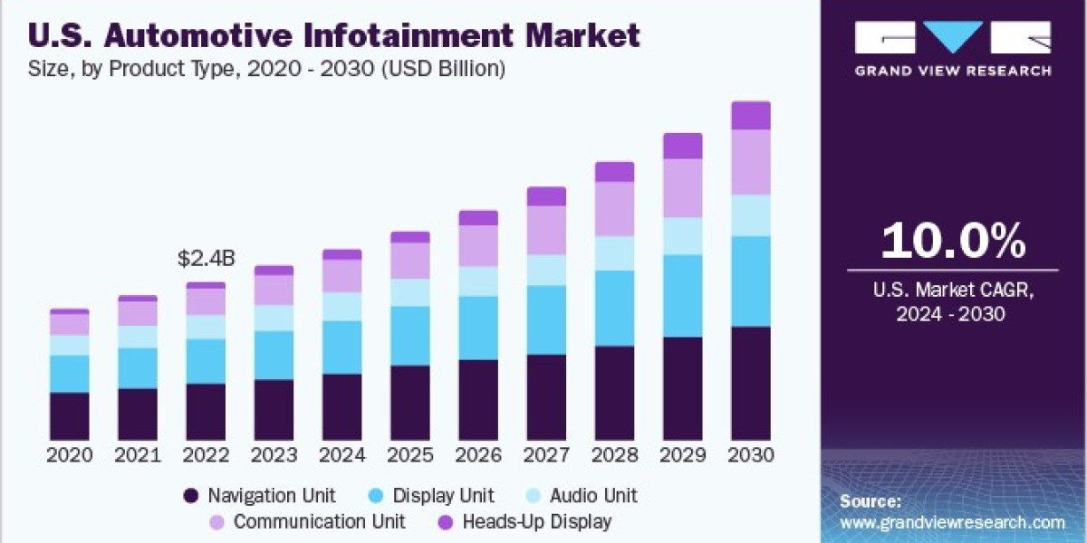 Automotive Infotainment Market To Reach $28.93 Billion By 2030