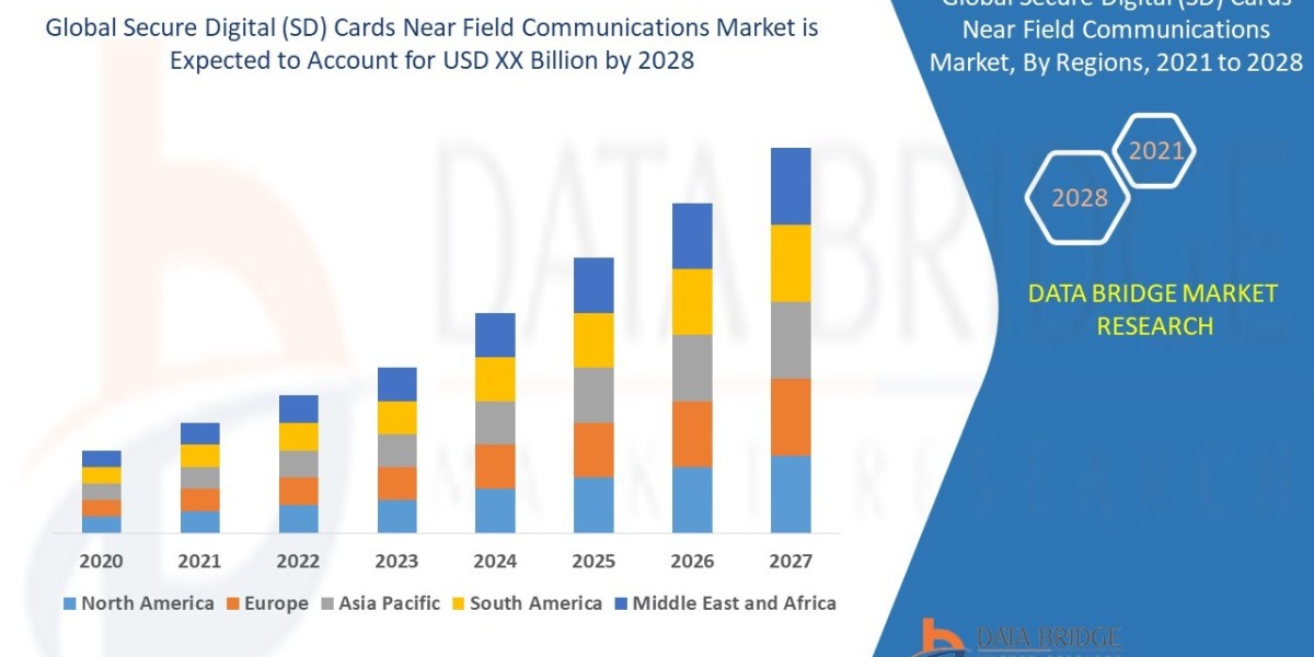 Secure Digital (SD) Cards Near Field Communications Market Size, Share, Trends, Demand, Future Growth, Challenges and Co