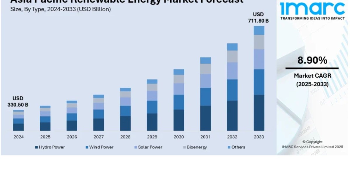 Asia Pacific Renewable Energy Market Report 2025 Edition: Industry Size, Share, Growth and Competitor Analysis