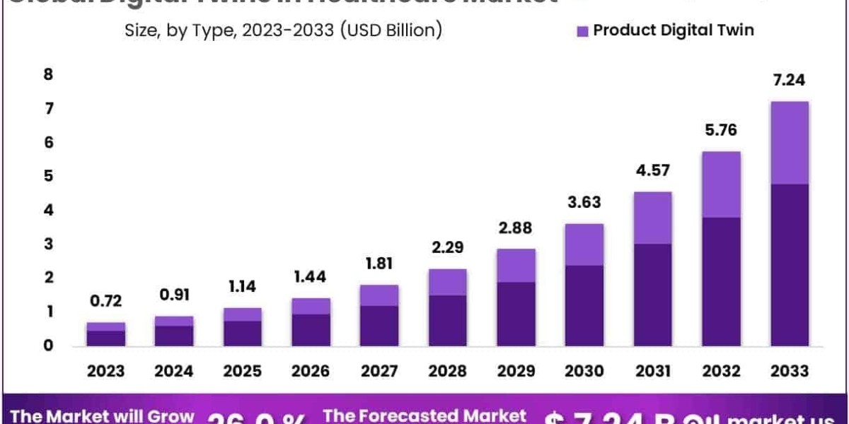 Digital Twins in Healthcare Market SWOT Analysis And Strategies By Top Companies 2024-2033