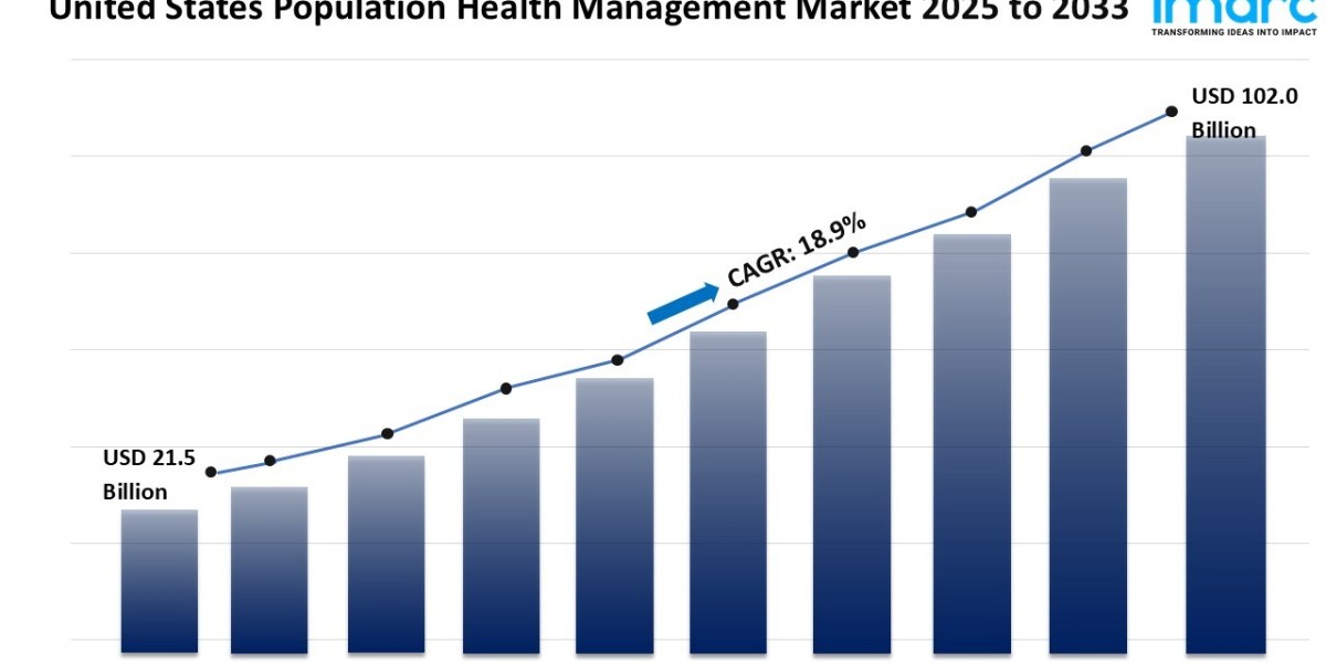 U.S. Population Health Management Market Size, Trends 2025-2033