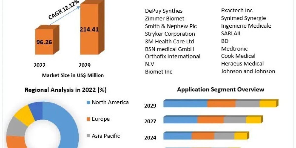 Orthopedic Bone Cement and Casting Material Market  Set to Witness Explosive Growth by 2029
