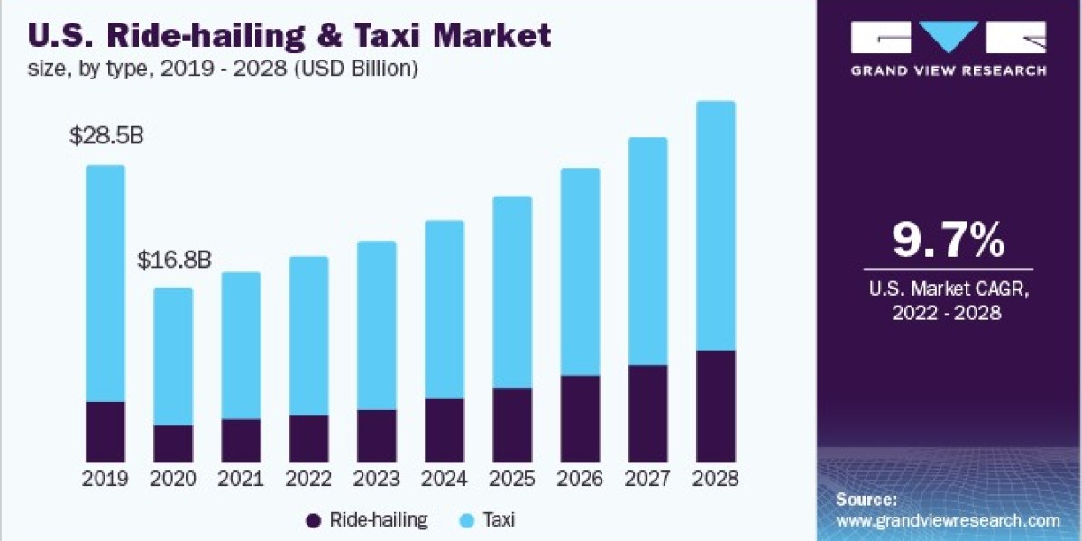 Ride-hailing And Taxi Market Witnesses Growth from Corporate Travel Solutions