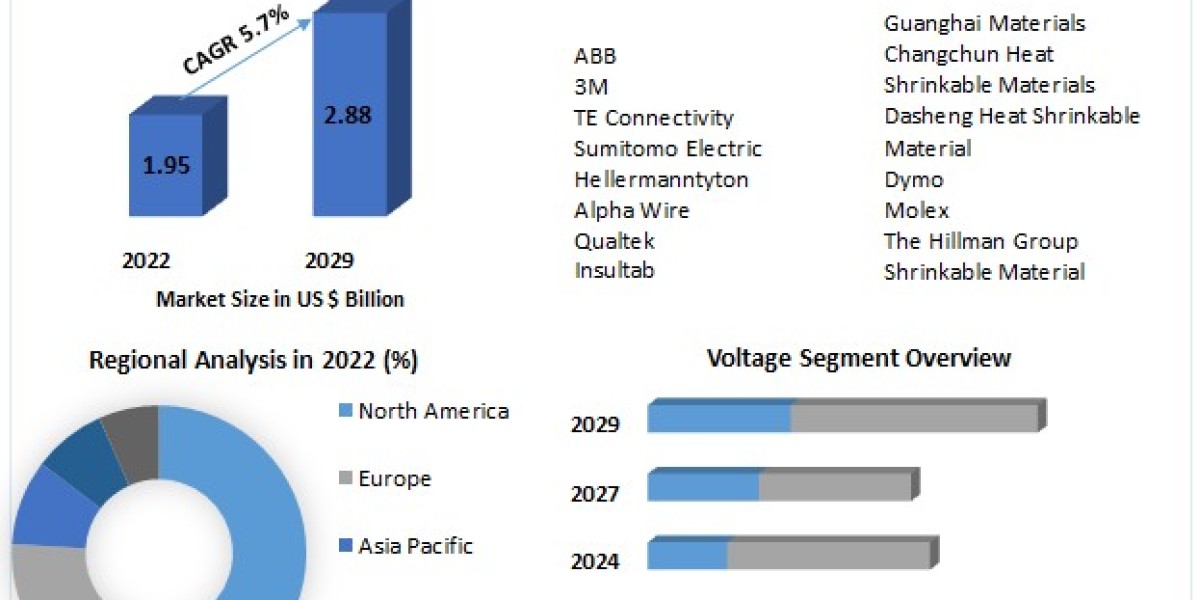 Heat Shrink Tubing Market Size, Opportunities, Company Profile, Developments and Outlook 2029