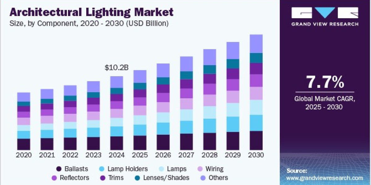 Architectural Lighting Market Embraces Human-Centric Lighting Innovations