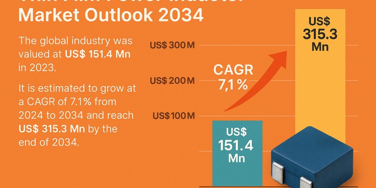 Rising Demand for Thin Film Power Inductors in Electric Vehicles and 5G Drives Market