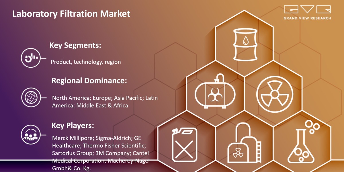 Laboratory Filtration Market Size Is Poised To Reach $3.6 Billion By 2024: Grand View Research Inc.