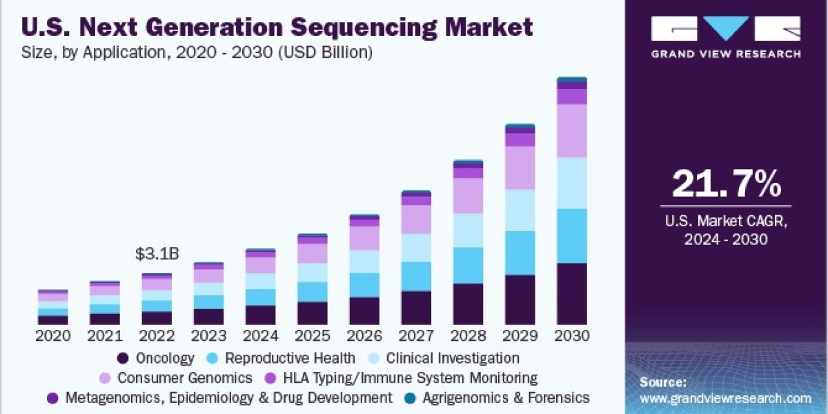 Next Generation Sequencing Market applications grow in metagenomics and microbiome research