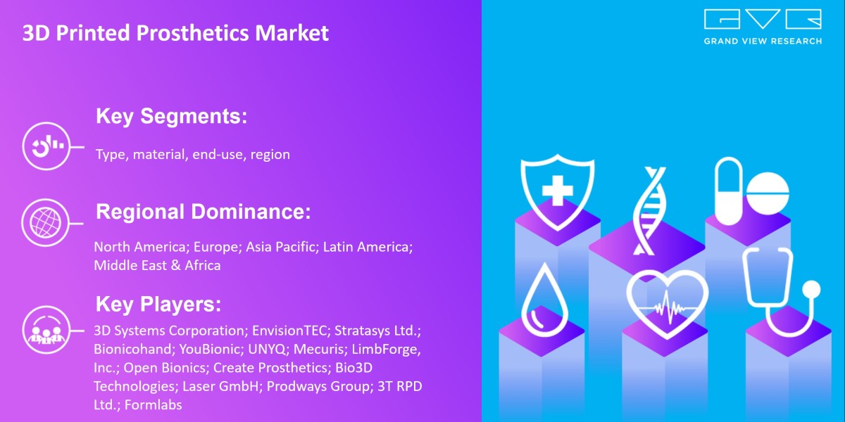 3D Printed Prosthetics Market Research, Key Players, Analysis And Forecast 2030: Grand View Research Inc.