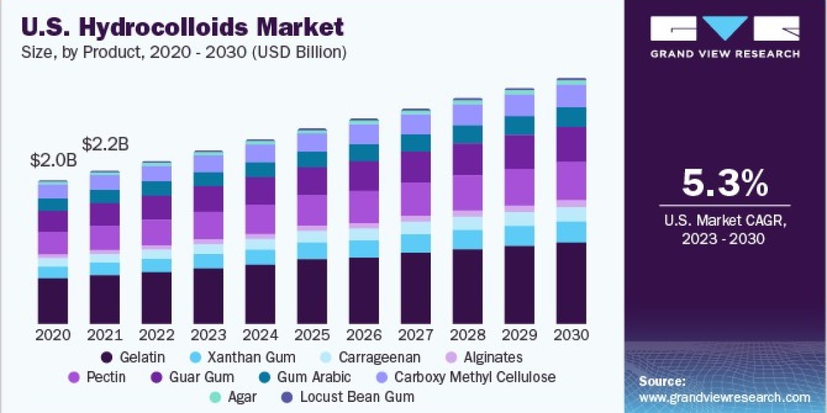 Hydrocolloids Market Sees Rising Demand with Increase in Specialty Food Products